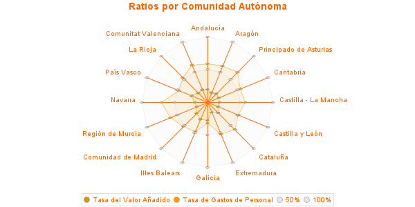 Ratios por Comunidad Autónoma