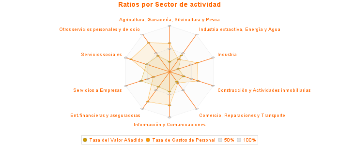 Ratios por Sector de actividad