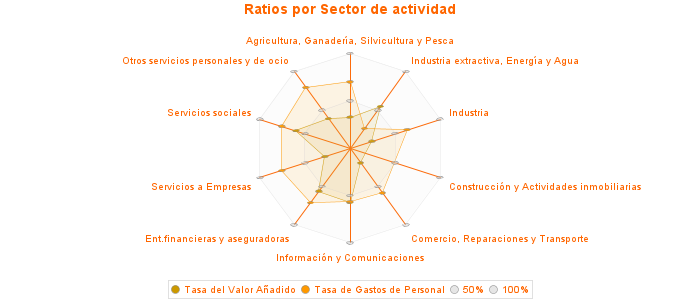 Ratios por Sector de actividad