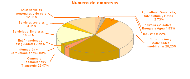 Número de empresas