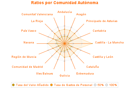 Ratios por Comunidad Autónoma