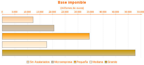 Base imponible