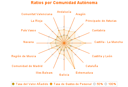 Ratios por Comunidad Autónoma