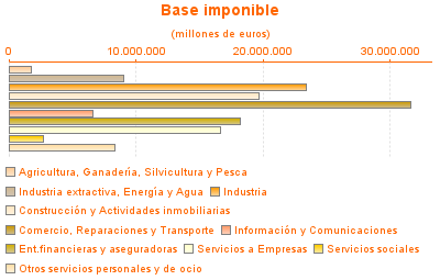 Base imponible