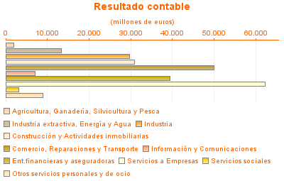 Resultado contable