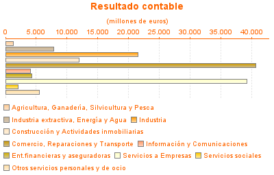 Resultado contable