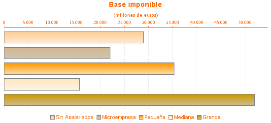 Base imponible