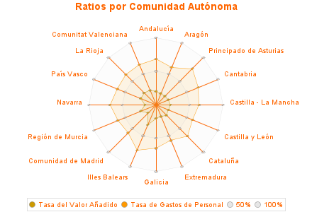 Ratios por Comunidad Autónoma