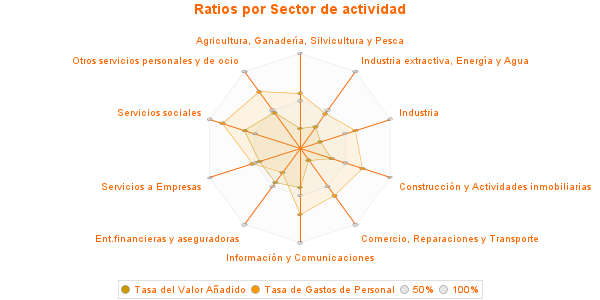 Ratios por Sector de actividad