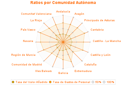 Ratios por Comunidad Autónoma