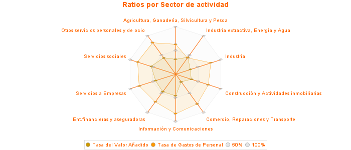 Ratios por Sector de actividad