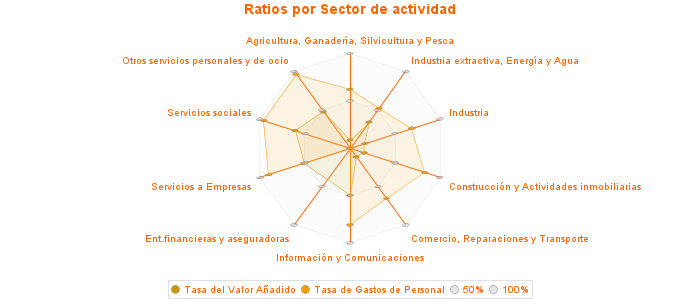 Ratios por Sector de actividad