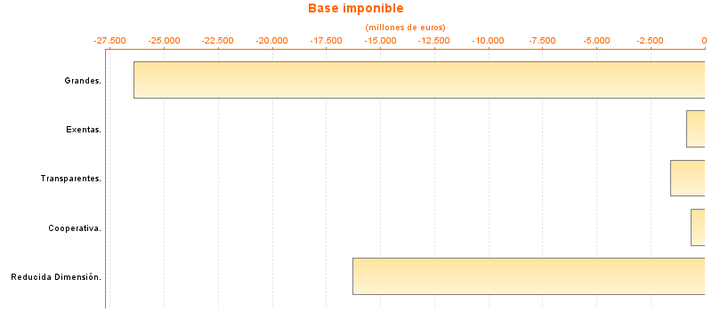 Base imponible