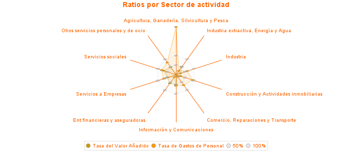 Ratios por Sector de actividad