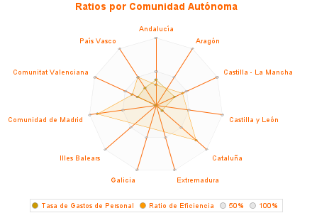 Ratios por Comunidad Autónoma