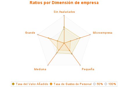 Ratios por Dimensión de empresa