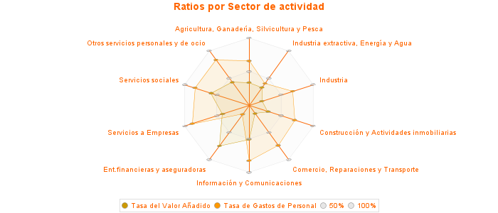 Ratios por Sector de actividad