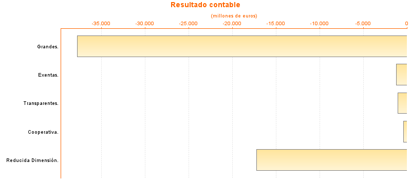 Resultado contable