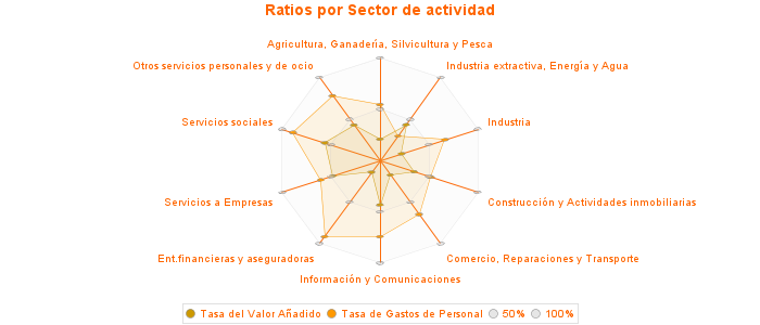 Ratios por Sector de actividad