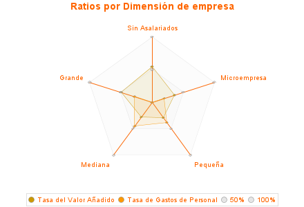 Ratios por Dimensión de empresa