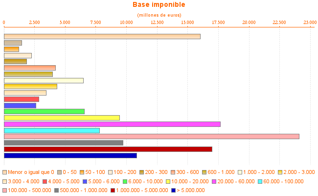 Base imponible