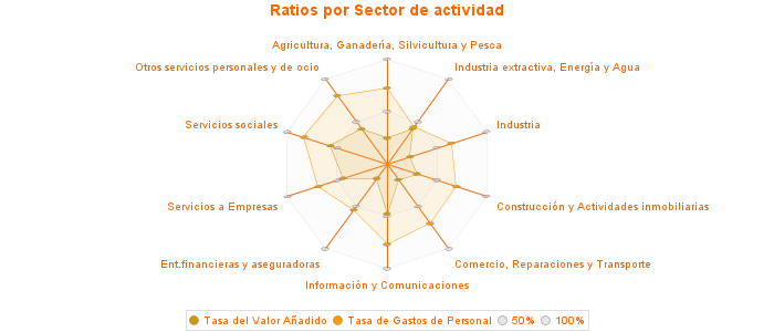 Ratios por Sector de actividad