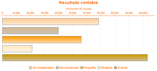 Resultado contable