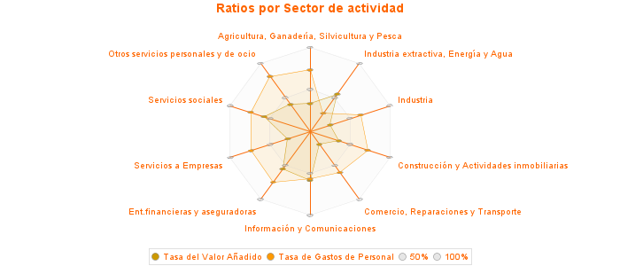 Ratios por Sector de actividad