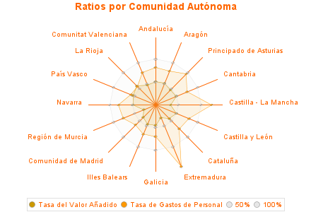 Ratios por Comunidad Autónoma