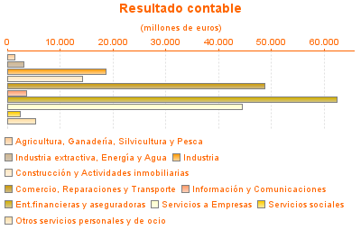 Resultado contable