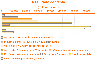 Resultado contable