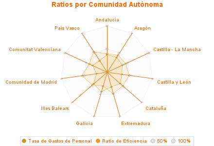 Ratios por Comunidad Autónoma