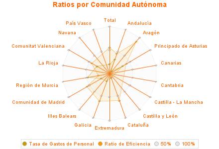 Ratios por Comunidad Autónoma