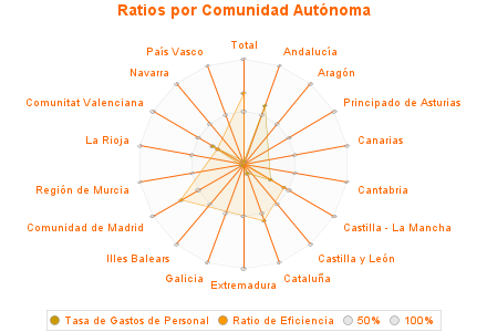 Ratios por Comunidad Autónoma