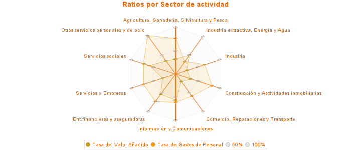 Ratios por Sector de actividad