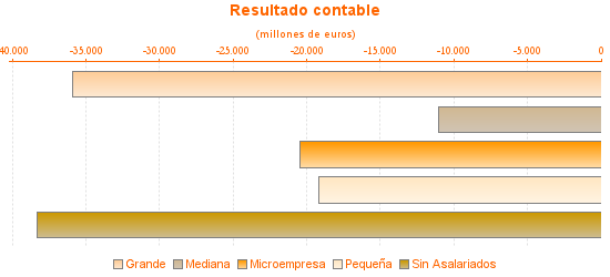 Resultado contable