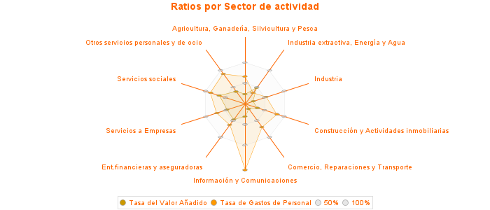 Ratios por Sector de actividad