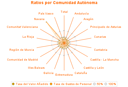 Ratios por Comunidad Autónoma