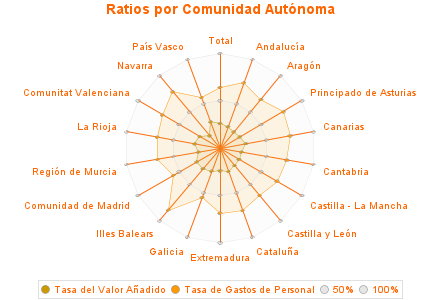 Ratios por Comunidad Autónoma