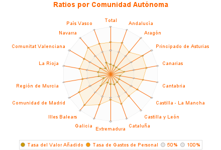 Ratios por Comunidad Autónoma