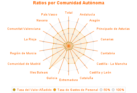 Ratios por Comunidad Autónoma