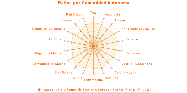 Ratios por Comunidad Autónoma