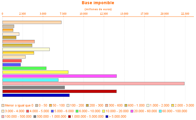 Base imponible