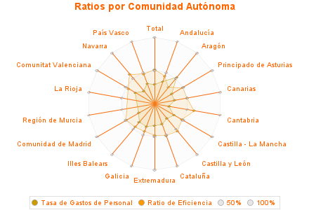 Ratios por Comunidad Autónoma