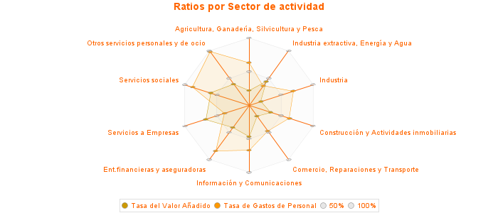 Ratios por Sector de actividad