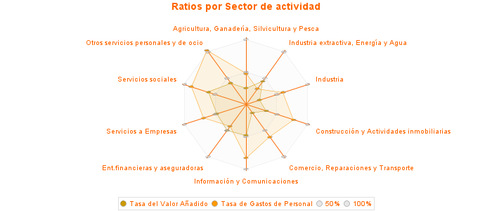 Ratios por Sector de actividad