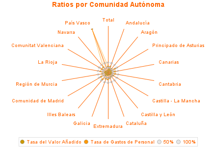 Ratios por Comunidad Autónoma