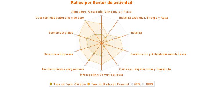 Ratios por Sector de actividad