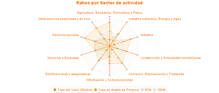 Ratios por Sector de actividad