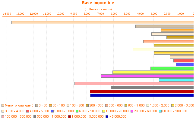 Base imponible